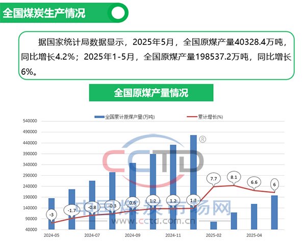 2025年5月煤炭市场运行情况图解  第3张