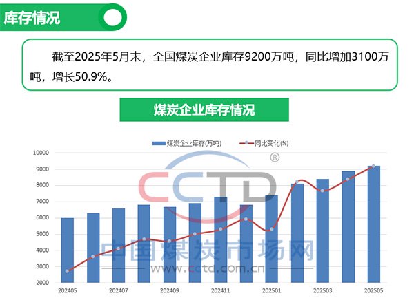 2025年5月煤炭市场运行情况图解  第5张