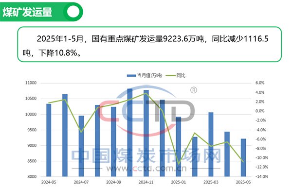 2025年5月煤炭市场运行情况图解  第7张