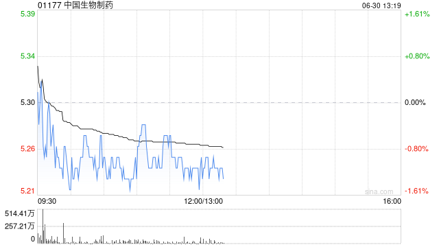建银国际:上调中国生物制药目标价至6港元 维持“跑赢大市”评级 第1张 建银国际:上调中国生物制药目标价至6港元 维持“跑赢大市”评级 第1张