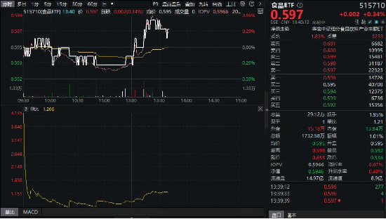 白酒突袭!吃喝板块午后翻红,酒鬼酒飙涨超8%!白酒龙头创新,底部机会浮现? 第1张 白酒突袭!吃喝板块午后翻红,酒鬼酒飙涨超8%!白酒龙头创新,底部机会浮现? 第1张