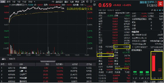 100亿元,主力资金疯抢!国防军工ETF(512810)强势突破前高,场内放量溢价,换手率14%同类第一! 第1张 100亿元,主力资金疯抢!国防军工ETF(512810)强势突破前高,场内放量溢价,换手率14%同类第一! 第1张
