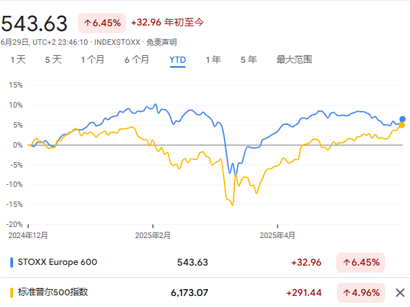 历史新高的美股,正在考验投资者对欧股的信仰 第1张 历史新高的美股,正在考验投资者对欧股的信仰 第1张