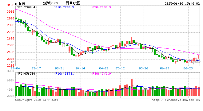 中信期货烧碱半年报：上下游投产错配 烧碱承压运行  第2张