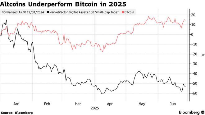 加密市场冰火两重天!比特币狂飙 山寨币退潮 第1张 加密市场冰火两重天!比特币狂飙 山寨币退潮 第1张