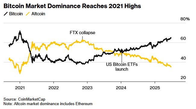加密市场冰火两重天!比特币狂飙 山寨币退潮 第3张 加密市场冰火两重天!比特币狂飙 山寨币退潮 第3张