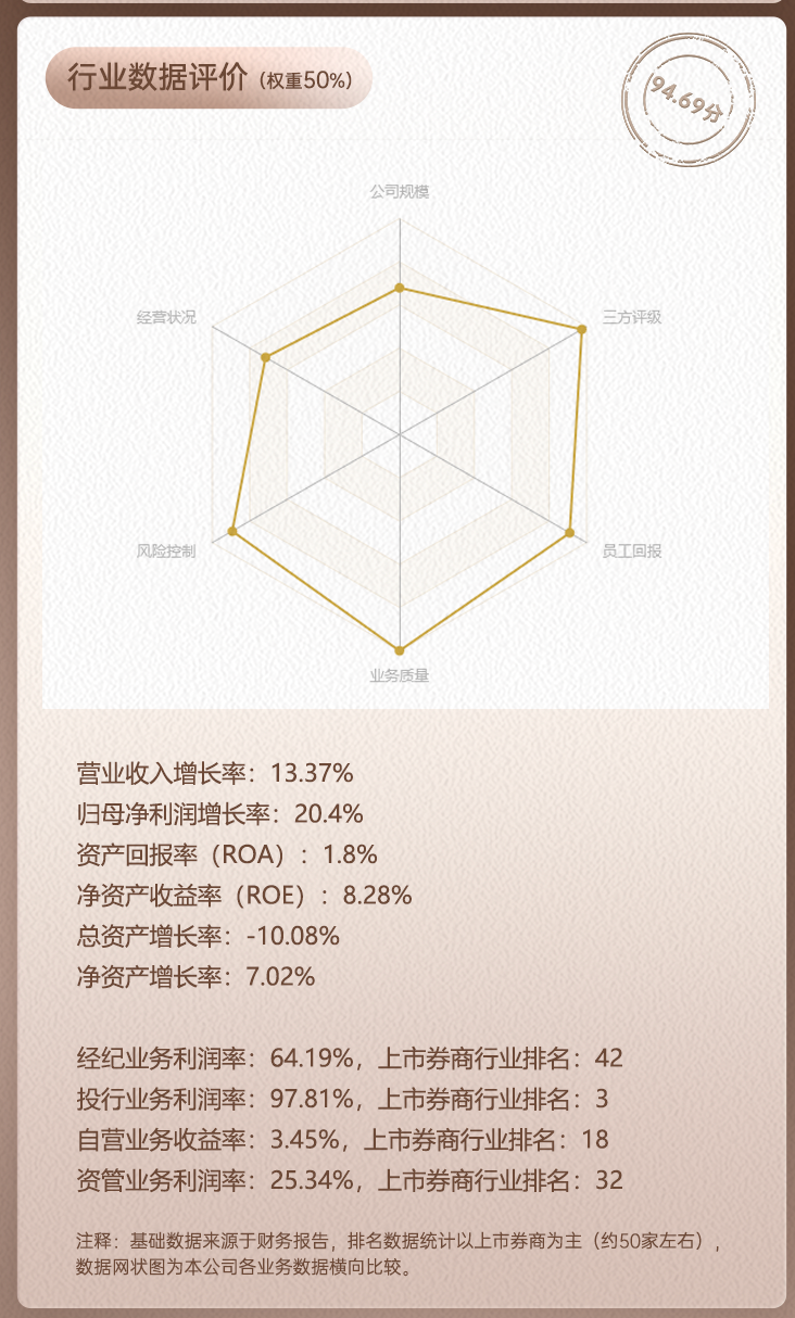 上市券商领军人物领导力TOP榜丨行业数据评价全景图:华泰证券周易总得分第二 公司规模与业务质量优势显著 第2张 上市券商领军人物领导力TOP榜丨行业数据评价全景图:华泰证券周易总得分第二 公司规模与业务质量优势显著 第2张