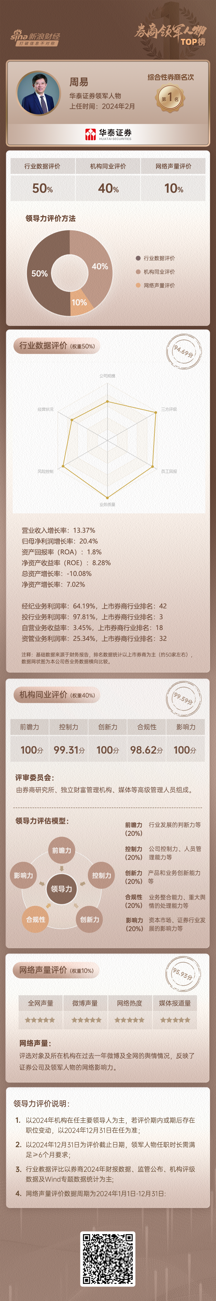 上市券商领军人物领导力TOP榜丨行业数据评价全景图:华泰证券周易总得分第二 公司规模与业务质量优势显著 第3张 上市券商领军人物领导力TOP榜丨行业数据评价全景图:华泰证券周易总得分第二 公司规模与业务质量优势显著 第3张