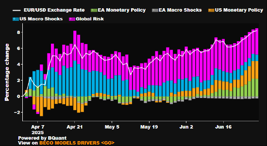 分析:美元持续走弱 欧元涨势有望继续 第1张 分析:美元持续走弱 欧元涨势有望继续 第1张