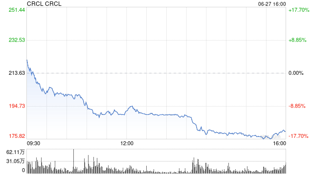 “稳定币第一股”暴涨约五倍,机构却在做空,他们看到了什么? 第1张 “稳定币第一股”暴涨约五倍,机构却在做空,他们看到了什么? 第1张