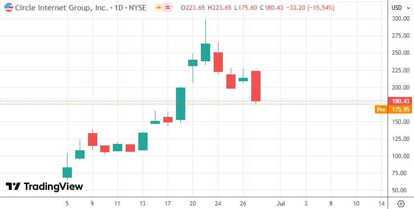 “稳定币第一股”暴涨约五倍,机构却在做空,他们看到了什么? 第2张 “稳定币第一股”暴涨约五倍,机构却在做空,他们看到了什么? 第2张