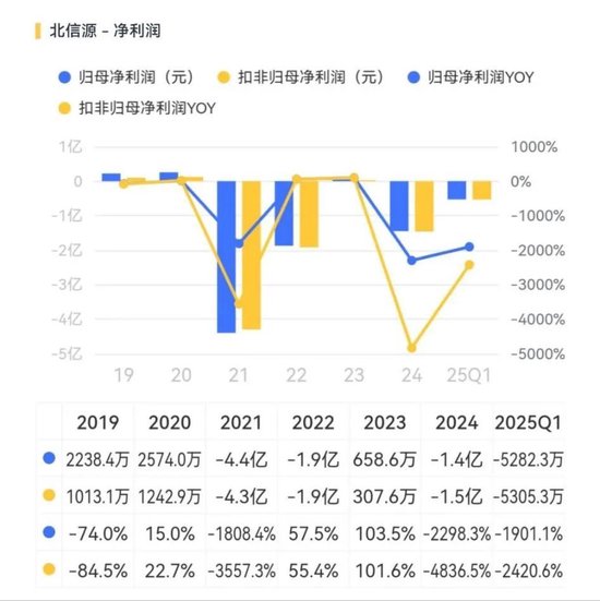 公司亏麻了,老板爽死了!北信源:十年失血14亿,四年亏掉8亿,但老板已套现27亿 第6张 公司亏麻了,老板爽死了!北信源:十年失血14亿,四年亏掉8亿,但老板已套现27亿 第6张