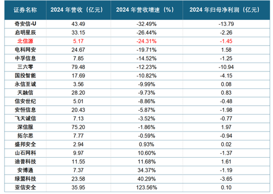 公司亏麻了,老板爽死了!北信源:十年失血14亿,四年亏掉8亿,但老板已套现27亿 第10张 公司亏麻了,老板爽死了!北信源:十年失血14亿,四年亏掉8亿,但老板已套现27亿 第10张