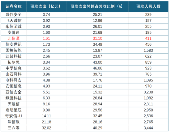 公司亏麻了,老板爽死了!北信源:十年失血14亿,四年亏掉8亿,但老板已套现27亿 第17张 公司亏麻了,老板爽死了!北信源:十年失血14亿,四年亏掉8亿,但老板已套现27亿 第17张