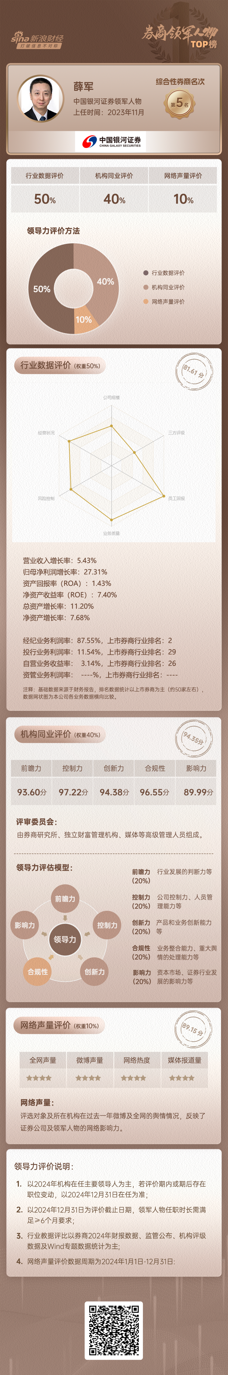 上市券商领军人物领导力TOP榜丨行业数据评价全景图:中国银河薛军总得分第九 人员增速具备评分优势 第3张 上市券商领军人物领导力TOP榜丨行业数据评价全景图:中国银河薛军总得分第九 人员增速具备评分优势 第3张