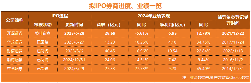 开源证券IPO终止 还有4家券商在排队上市 第3张 开源证券IPO终止 还有4家券商在排队上市 第3张