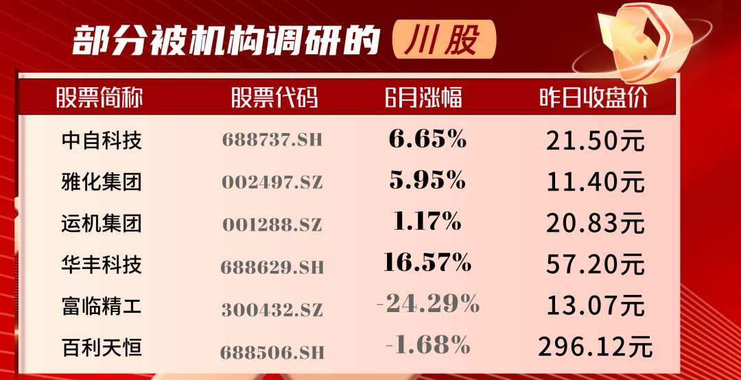 机构“热捧”川股:多家获评级上调 7股迎百家机构调研 第1张 机构“热捧”川股:多家获评级上调 7股迎百家机构调研 第1张