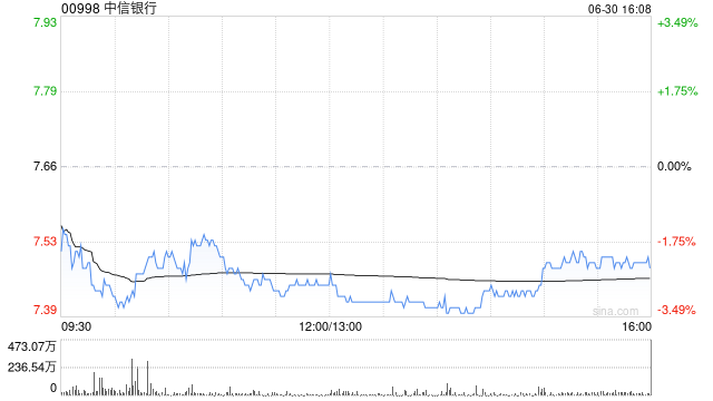中信银行遭瑞众人寿减持300万股 每股作价约7.77港元  第1张
