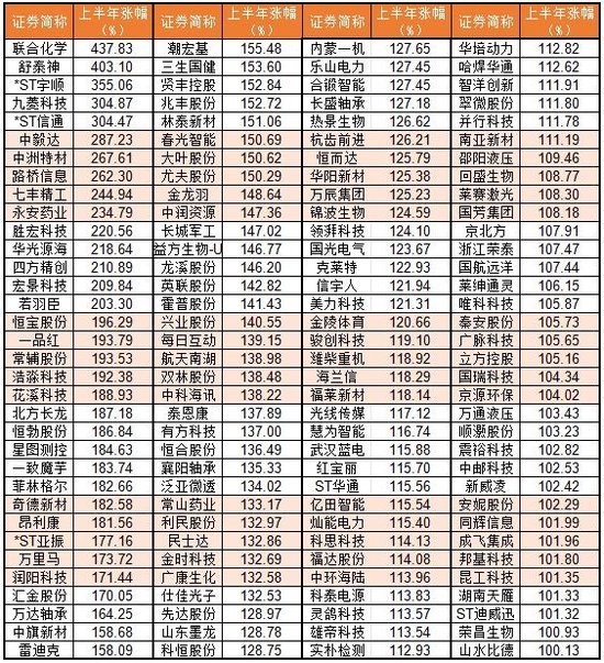 上半年136股翻倍!你错过了哪只? 第1张 上半年136股翻倍!你错过了哪只? 第1张