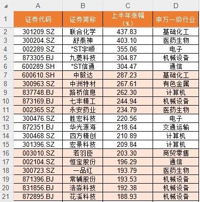 上半年136股翻倍!你错过了哪只? 第2张 上半年136股翻倍!你错过了哪只? 第2张