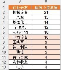 上半年136股翻倍!你错过了哪只? 第3张 上半年136股翻倍!你错过了哪只? 第3张