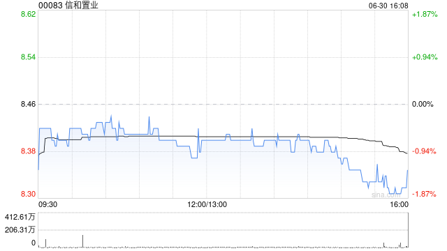 信和置业获董事会主席黄志祥增持2.4万股 每股作价约8.44港元  第1张