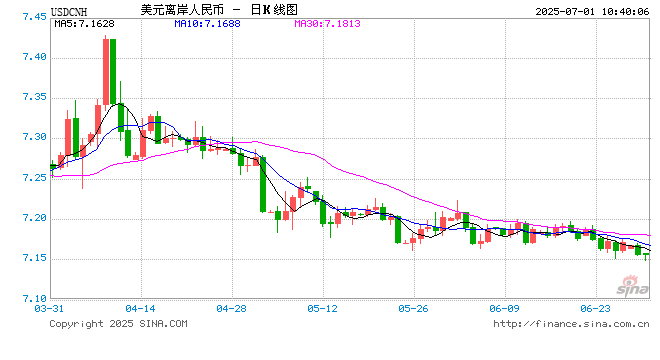 人民币兑美元中间价报7.1534,上调52点 第1张 人民币兑美元中间价报7.1534,上调52点 第1张
