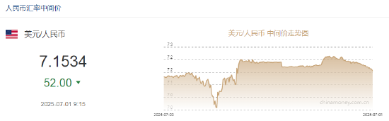 人民币兑美元中间价报7.1534,上调52点 第2张 人民币兑美元中间价报7.1534,上调52点 第2张