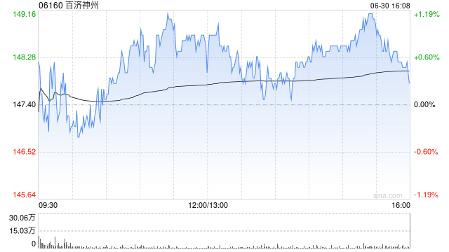 中金:维持百济神州“跑赢行业”评级 目标价198港元 第1张 中金:维持百济神州“跑赢行业”评级 目标价198港元 第1张