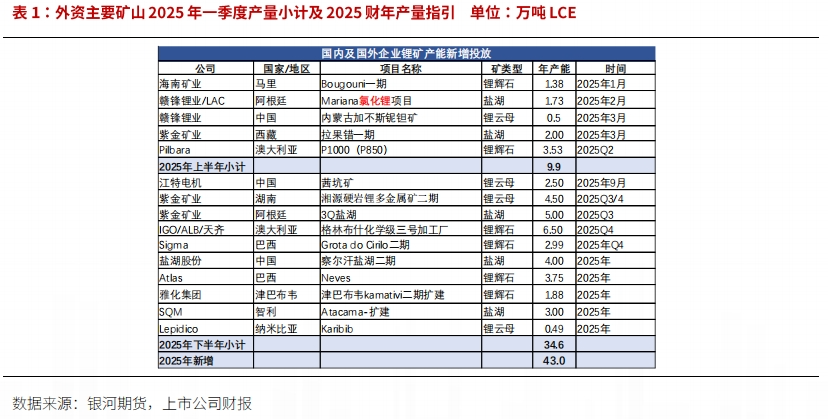 【锂半年报】反弹延缓产能出清 锂价继续寻底 第12张 【锂半年报】反弹延缓产能出清 锂价继续寻底 第12张