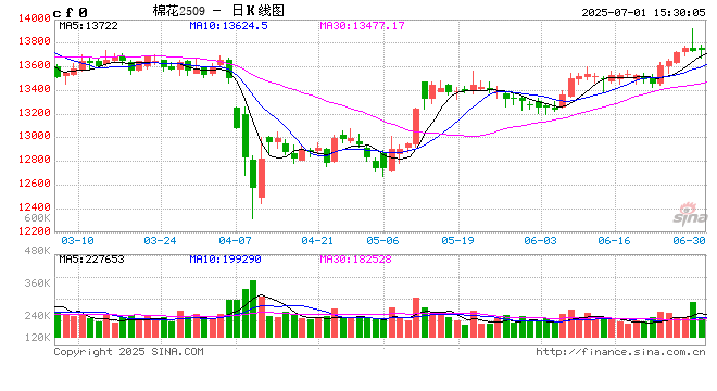 光大期货棉花半年报:丰产预期较强 上方空间有限 第2张 光大期货棉花半年报:丰产预期较强 上方空间有限 第2张