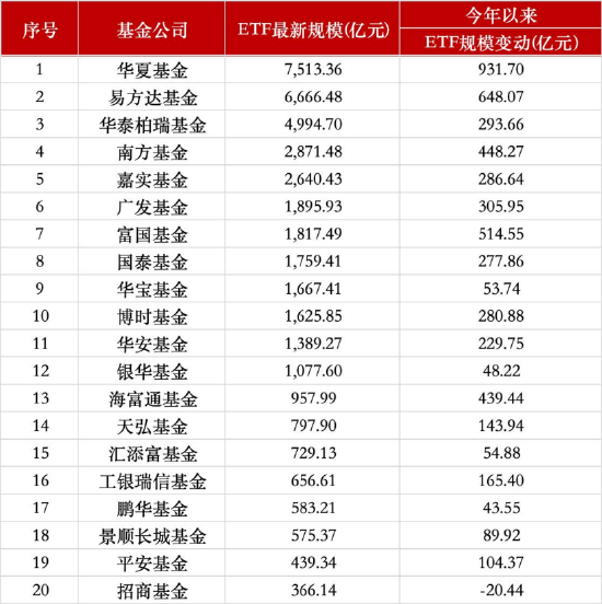 二季度ETF排位赛:富国跻身行业第七,海富通规模直逼千亿,招商逆势缩水超20亿 第1张 二季度ETF排位赛:富国跻身行业第七,海富通规模直逼千亿,招商逆势缩水超20亿 第1张