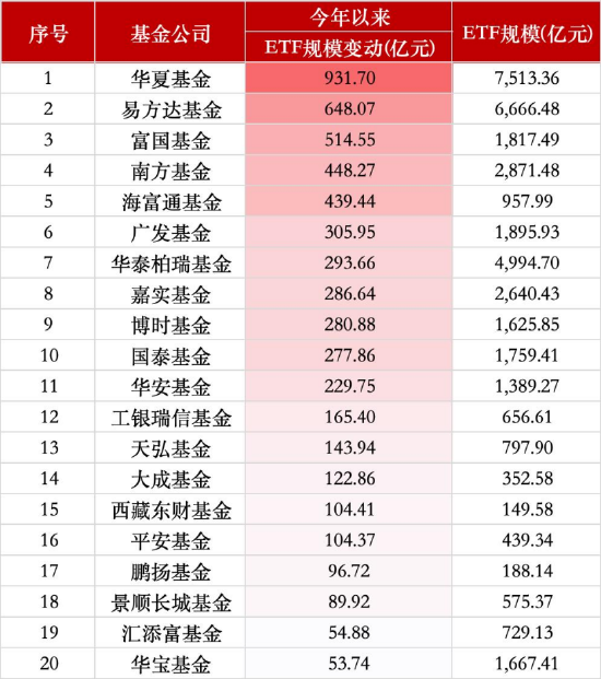 二季度ETF排位赛:富国跻身行业第七,海富通规模直逼千亿,招商逆势缩水超20亿 第2张 二季度ETF排位赛:富国跻身行业第七,海富通规模直逼千亿,招商逆势缩水超20亿 第2张
