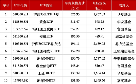 二季度ETF排位赛:富国跻身行业第七,海富通规模直逼千亿,招商逆势缩水超20亿 第3张 二季度ETF排位赛:富国跻身行业第七,海富通规模直逼千亿,招商逆势缩水超20亿 第3张