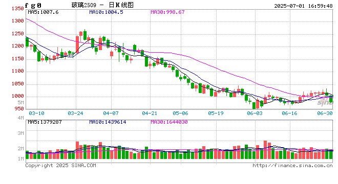 光大期货0701热点追踪:玻璃还能再创新低吗? 第2张 光大期货0701热点追踪:玻璃还能再创新低吗? 第2张