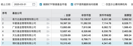 博时基金成“万亿队伍”里唯一低评级、高清盘,尴尬写在脸上? 第1张 博时基金成“万亿队伍”里唯一低评级、高清盘,尴尬写在脸上? 第1张
