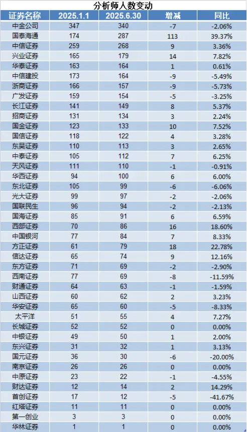 三年来首降!保代江湖洗牌加速 东方证券、东兴证券保代减员比例超10% 第4张 三年来首降!保代江湖洗牌加速 东方证券、东兴证券保代减员比例超10% 第4张
