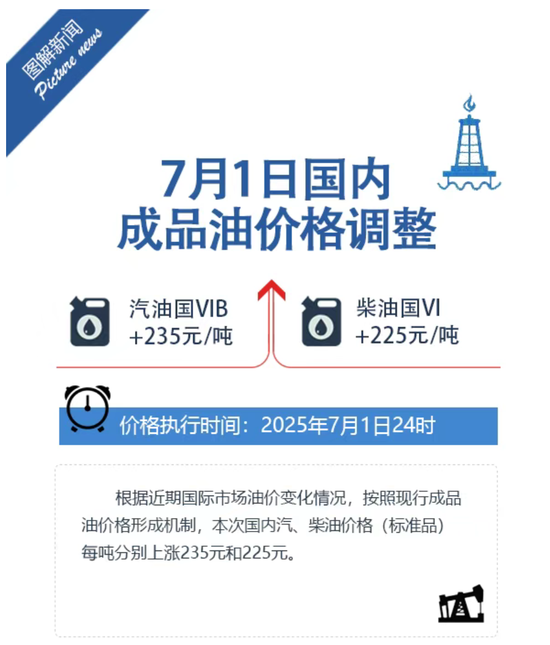 定了!今晚上调,“三连涨”! 第1张 定了!今晚上调,“三连涨”! 第1张