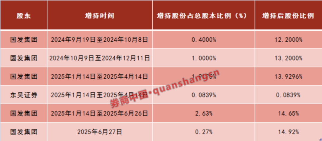 大股东5轮增持!苏州银行,有了实控人 第1张 大股东5轮增持!苏州银行,有了实控人 第1张