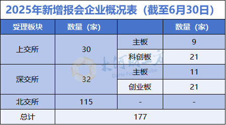 A股IPO大爆发,半年受理177家 第3张 A股IPO大爆发,半年受理177家 第3张
