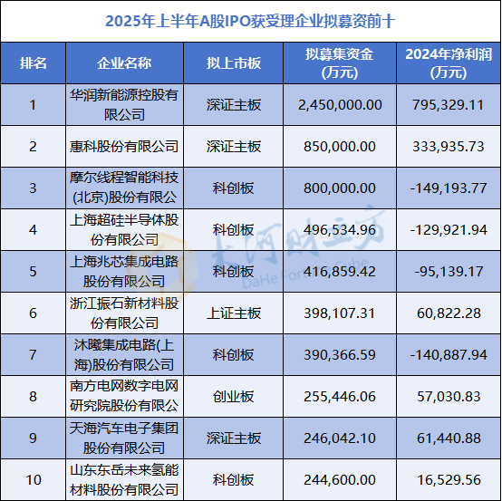 A股IPO大爆发,半年受理177家 第8张 A股IPO大爆发,半年受理177家 第8张