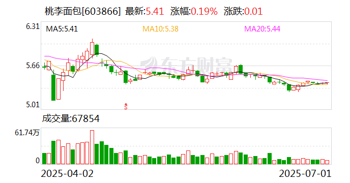 桃李面包:控股股东吴学群解除质押1.07亿股 第1张 桃李面包:控股股东吴学群解除质押1.07亿股 第1张