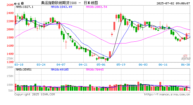关税,突变!“不考虑延长谈判期限”,特朗普发出威胁!美联储主席:关税导致降息推迟!集运品种直线拉升 第2张 关税,突变!“不考虑延长谈判期限”,特朗普发出威胁!美联储主席:关税导致降息推迟!集运品种直线拉升 第2张