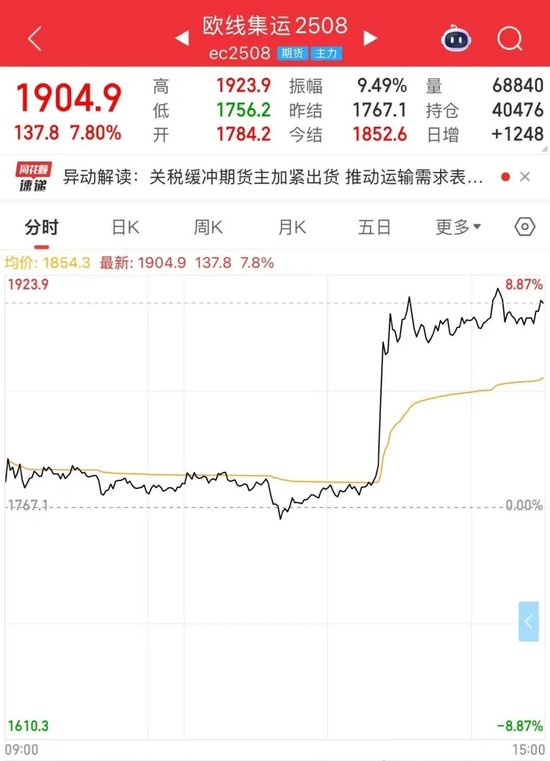 关税,突变!“不考虑延长谈判期限”,特朗普发出威胁!美联储主席:关税导致降息推迟!集运品种直线拉升 第5张 关税,突变!“不考虑延长谈判期限”,特朗普发出威胁!美联储主席:关税导致降息推迟!集运品种直线拉升 第5张