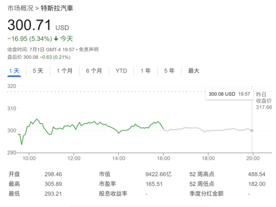 特斯拉股价恐再跌六成?华尔街最大空头:全年交付前景面临重大风险 第1张 特斯拉股价恐再跌六成?华尔街最大空头:全年交付前景面临重大风险 第1张
