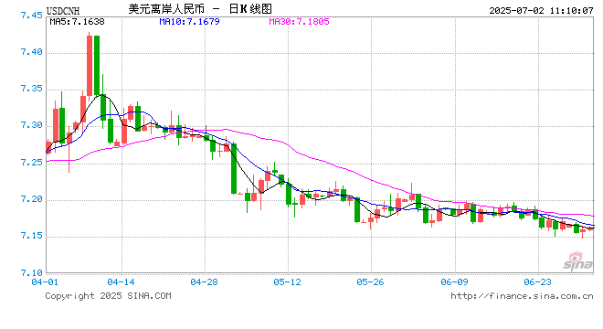人民币兑美元中间价报7.1546,下调12.00点 第1张 人民币兑美元中间价报7.1546,下调12.00点 第1张