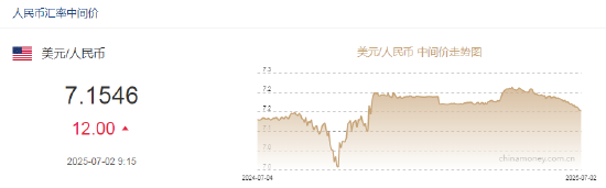 人民币兑美元中间价报7.1546,下调12.00点 第2张 人民币兑美元中间价报7.1546,下调12.00点 第2张