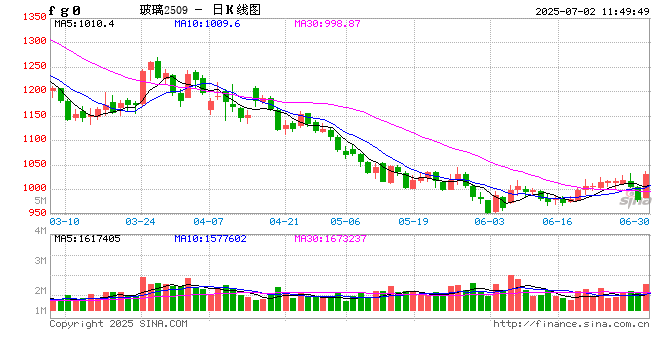 快讯:玻璃主力合约日内大涨4% 第2张 快讯:玻璃主力合约日内大涨4% 第2张