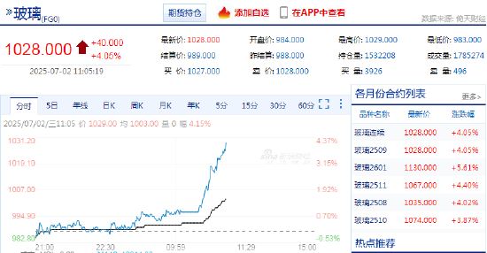 快讯:玻璃主力合约日内大涨4% 第3张 快讯:玻璃主力合约日内大涨4% 第3张