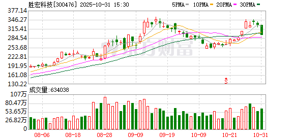 胜宏科技：不存在逾期对外担保  第1张